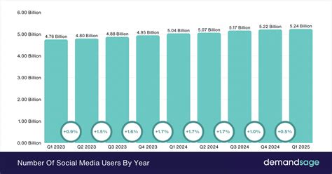 How Many People Use Social Media