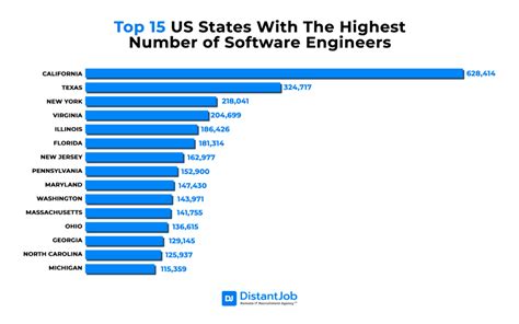 How Many Software Engineers In The Us