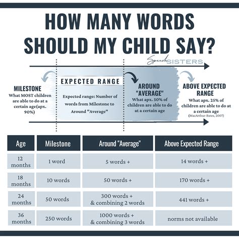Unleashing the Linguistic Potential of Your 16-Month-Old: The Average Number of Words They Should Say!