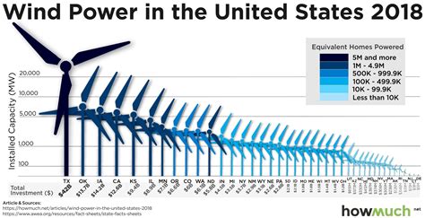 How May Wind Farms Per State