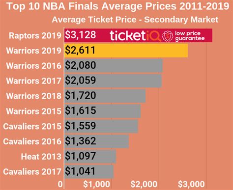 NBA Tickets Price Guide: Find Out How Much to Pay