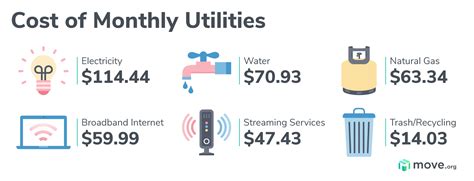 What's the Average Cost of Utilities Per Month?