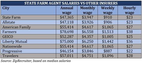 How Much Do A State Farm Agent Make