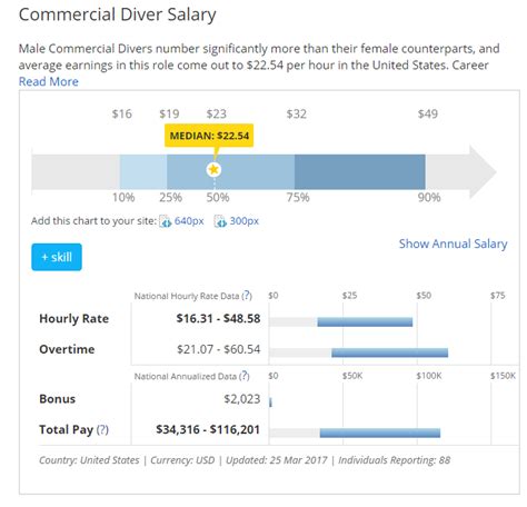 How Much Do Commercial Divers Make