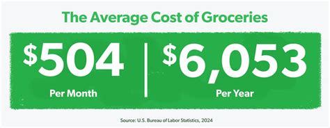 Food Finances Unraveled: Calculating the True Cost of Groceries per Month