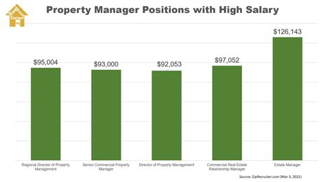 Discover the Average Salary of California Property Managers