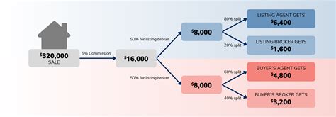 How Much Do Real Estate Make