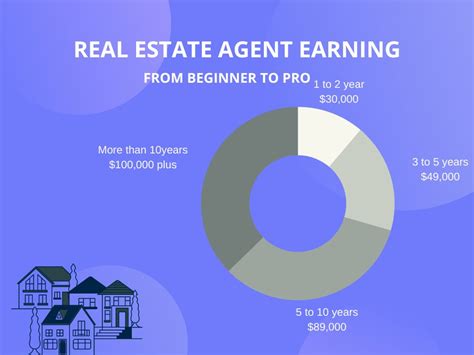 Real Estate Salary: Exploring How Much Real Estate Professionals Make Annually