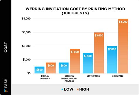 Elegant Affair: The Exquisite Cost of Wedding Invitations Unveiled