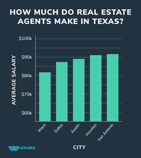 How Much Does A Real Estate Agent Make In Texas