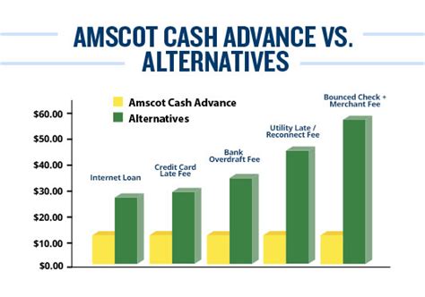 How Much Does Amscot Charge For Cash Advance