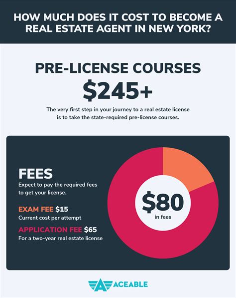 How Much Does It Cost To Get Real Estate License