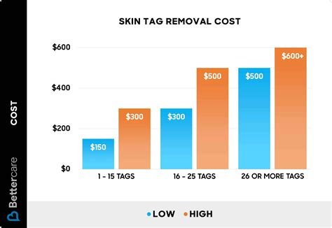 Affordable Skin Tag Removal: Cost & Treatment Options