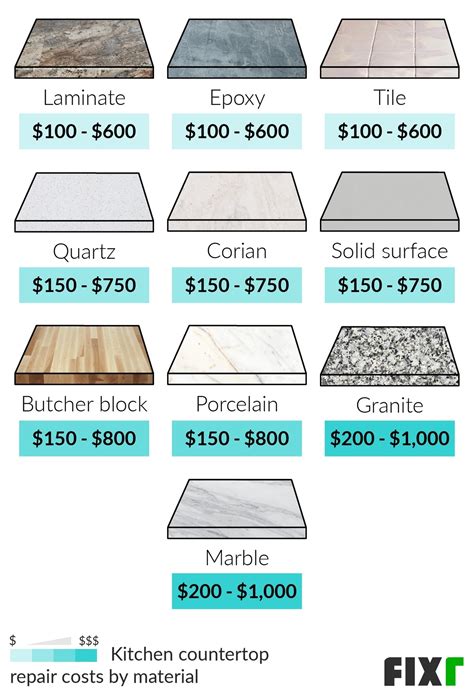 How Much Does Kitchen Countertop Replacement Cost