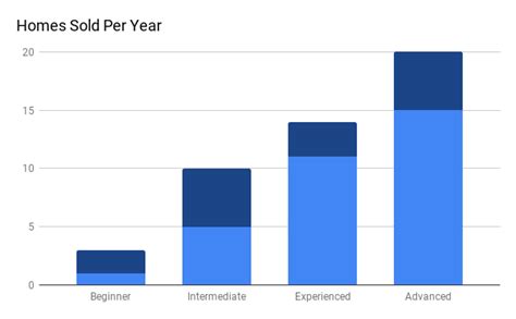 How Much Does Real Estate Agent Make Per Sale