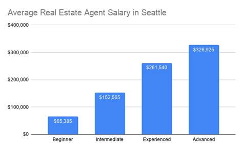 How Much Does The Average Real Estate Agent Make