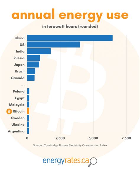 How Much Energy Does Crypto Mining Use