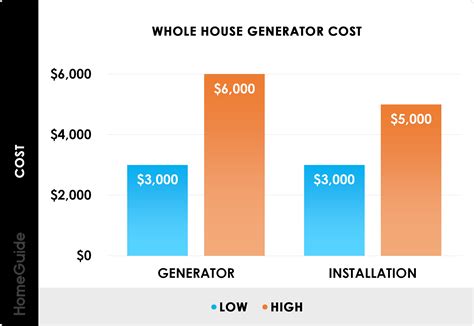 How Much Is A Generator For A House Cost