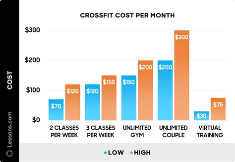 How Much Is Crossfit Monthly