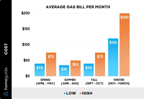 Maximizing Your Budget: Discovering the Actual Cost of Gas Per Month