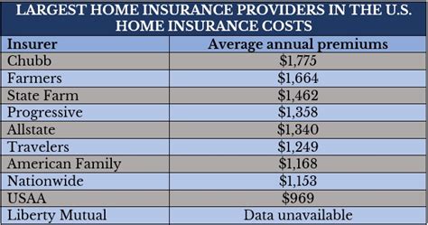 How Much Is Homeowners Insurance In California