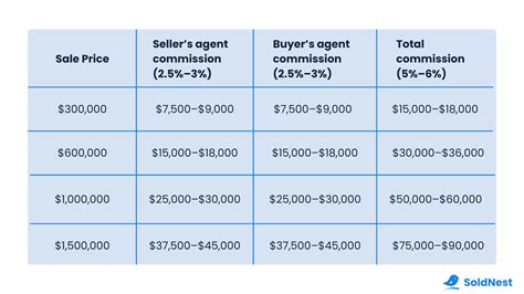 Discover the True Cost of Buying or Selling a Home: How Much Is Real Estate Agent Commission?