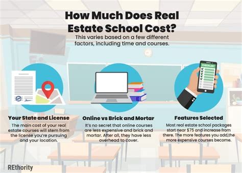 How Much Is Real Estate School In Texas