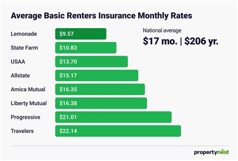 Shield Your Belongings with Peace of Mind: Exploring the Average Cost of Renters Insurance Per Month
