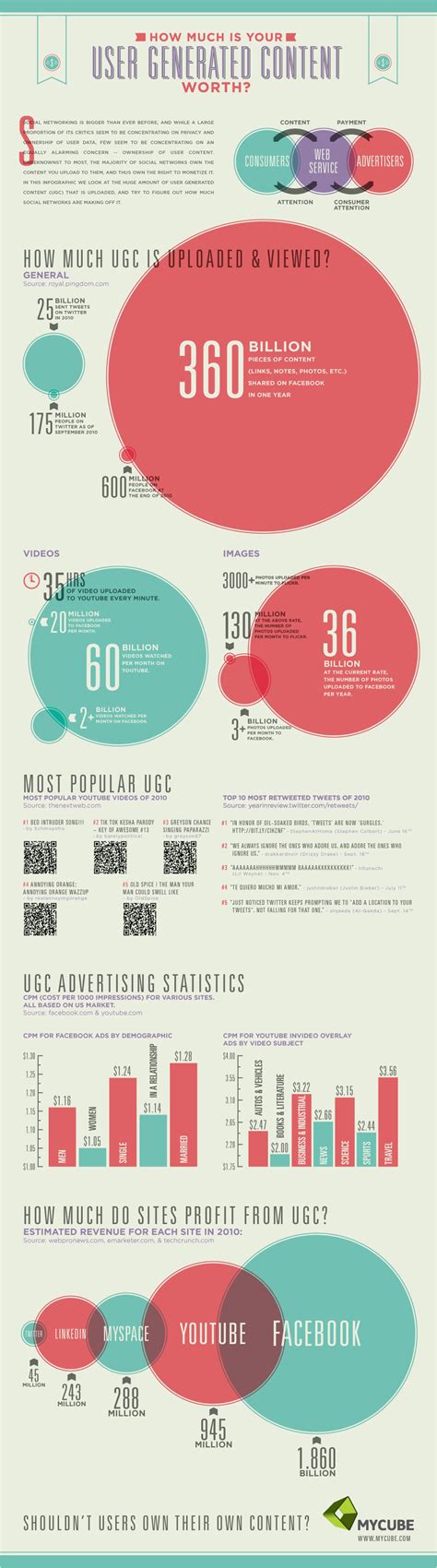 How Much Is User Generated Content Really Worth