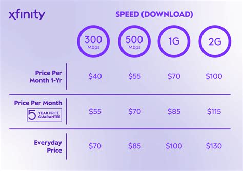 Unleashing the Cost of High-Speed Connectivity: Discovering Xfinity Internet's Monthly Plans
