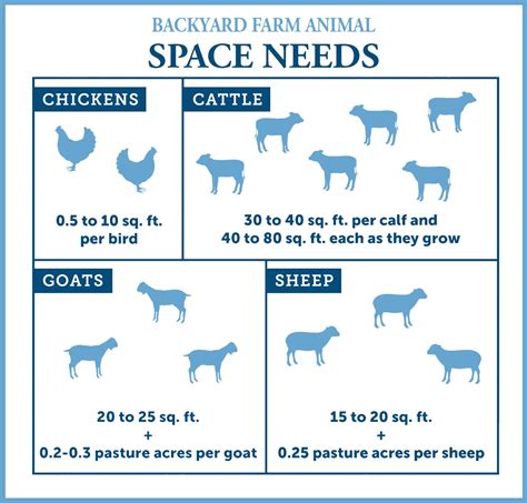 How Much Land Needed For Farm Animals In Nc