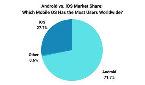 How Android s share has changed over time