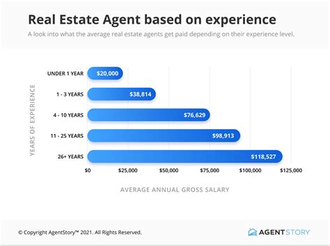 How Much Money Do Real Estate Agents Make