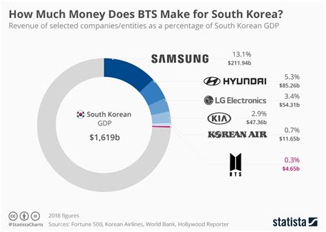How Much Money Does Bts Make