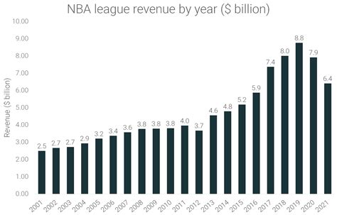 The Skyrocketing Profits of NBA: Unveiling the Magnitude of Revenue Generated by the Basketball Giants