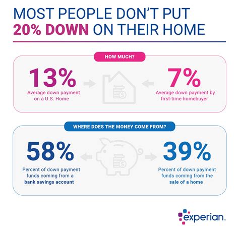 How Much Should You Put Down On A House