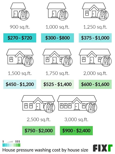 How Much To Charge Per Square Foot For Power Washing