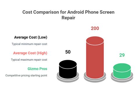 How Much To Get A Phone Screen Fixed