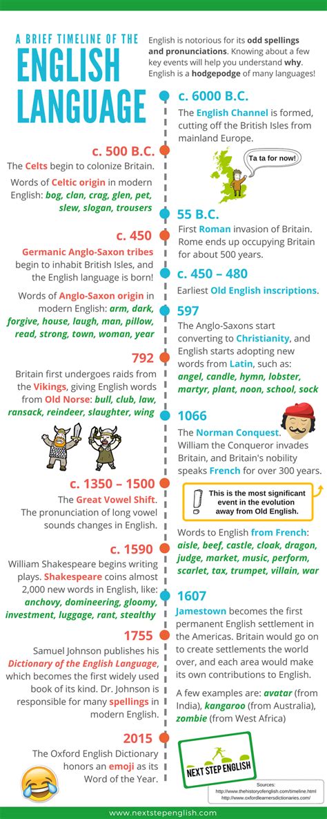 How Old Is English Language
