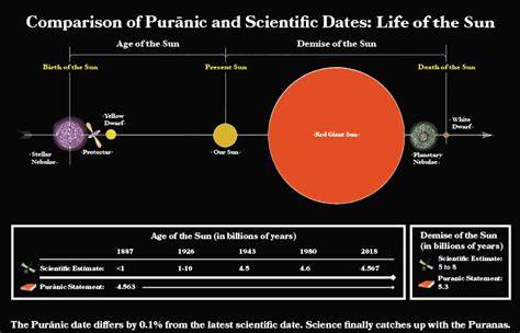 How Old Is the Sun According to Modern Science?