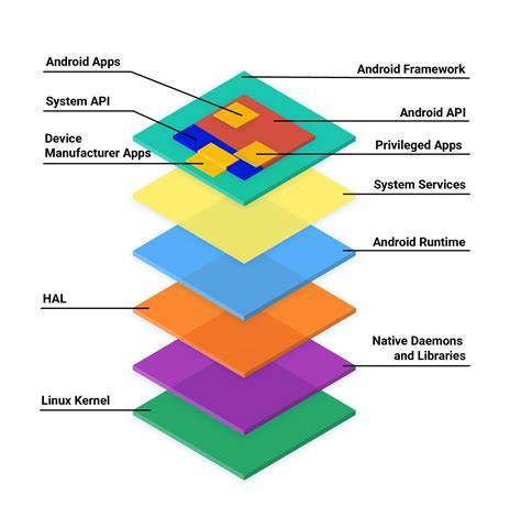 Which parts of Android are open source