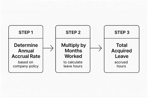 How Part-Time Sick Leave Accrual Works