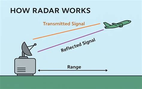 How Radar Works The Science Behind the Sight