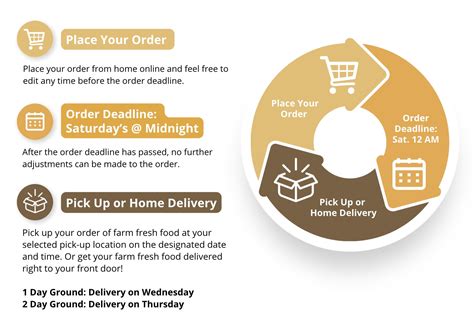 How Raised Right Works: Ordering and Delivery
