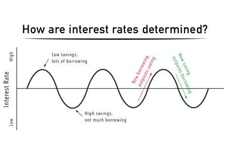 How Rates Are Determined