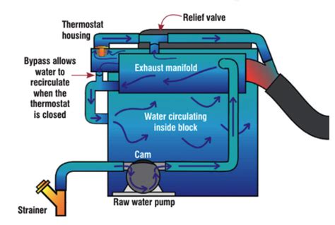 How Raw Water Cooled Engines Work