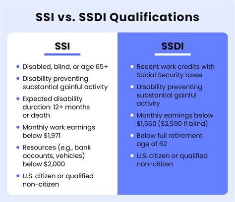 How SSDI Recipients Qualify for Medicaid