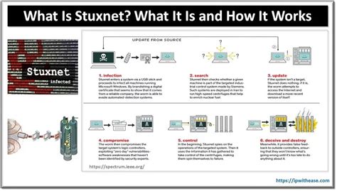 How Stuxnet Works