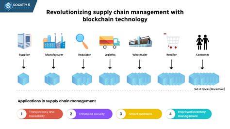 How Technology is Revolutionizing the Supply Chain