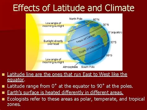 How The Latitude Controls The Climate